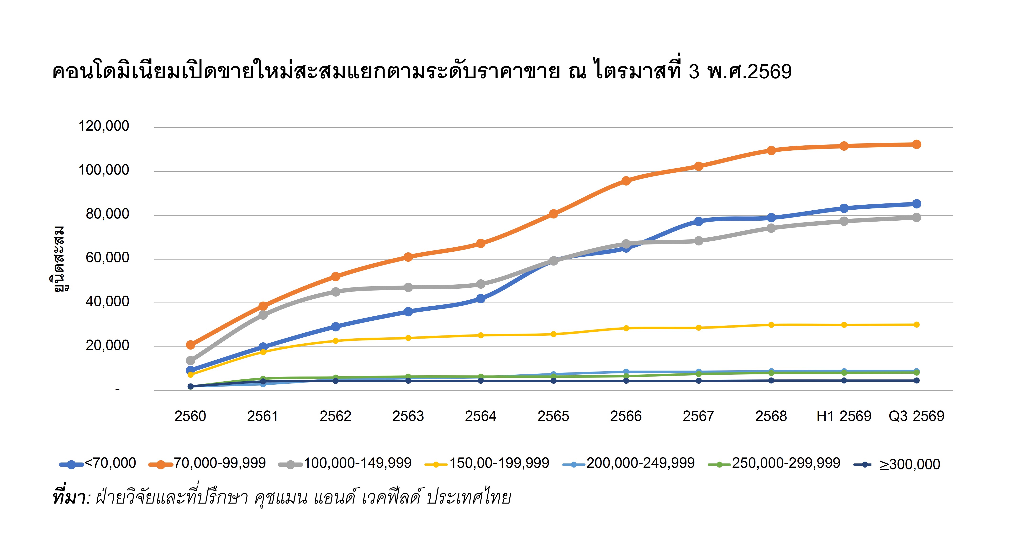 คอนโดมิเนียมเปิดขายใหม่สะสมแยกตามระดับราคาขาย ณ ไตรมาสที่ 3 พ.ศ.2569.jpg