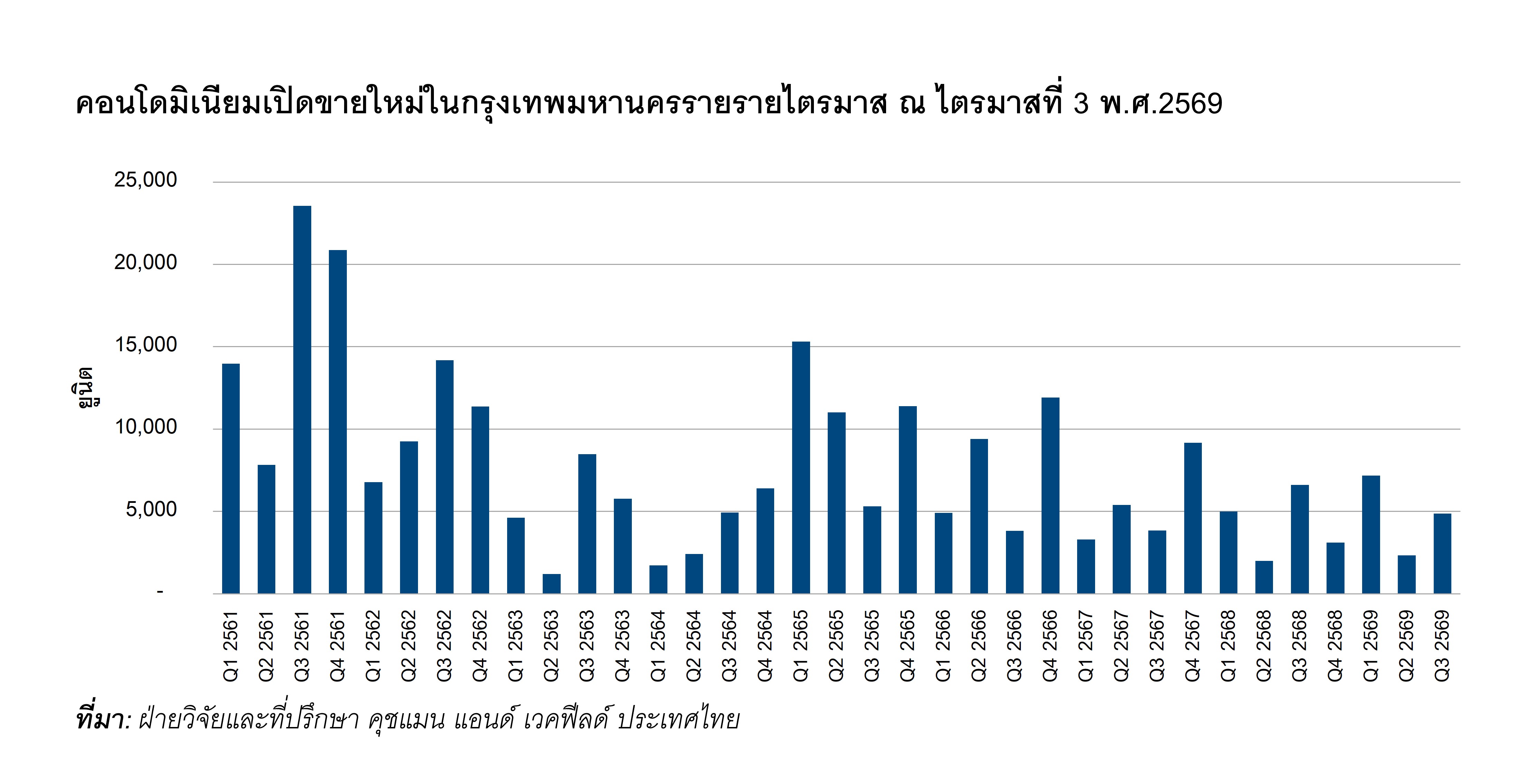 คอนโดมิเนียมเปิดขายใหม่ในกรุงเทพมหานครรายรายไตรมาส ณ ไตรมาสที่ 3 พ.ศ.2569.jpg