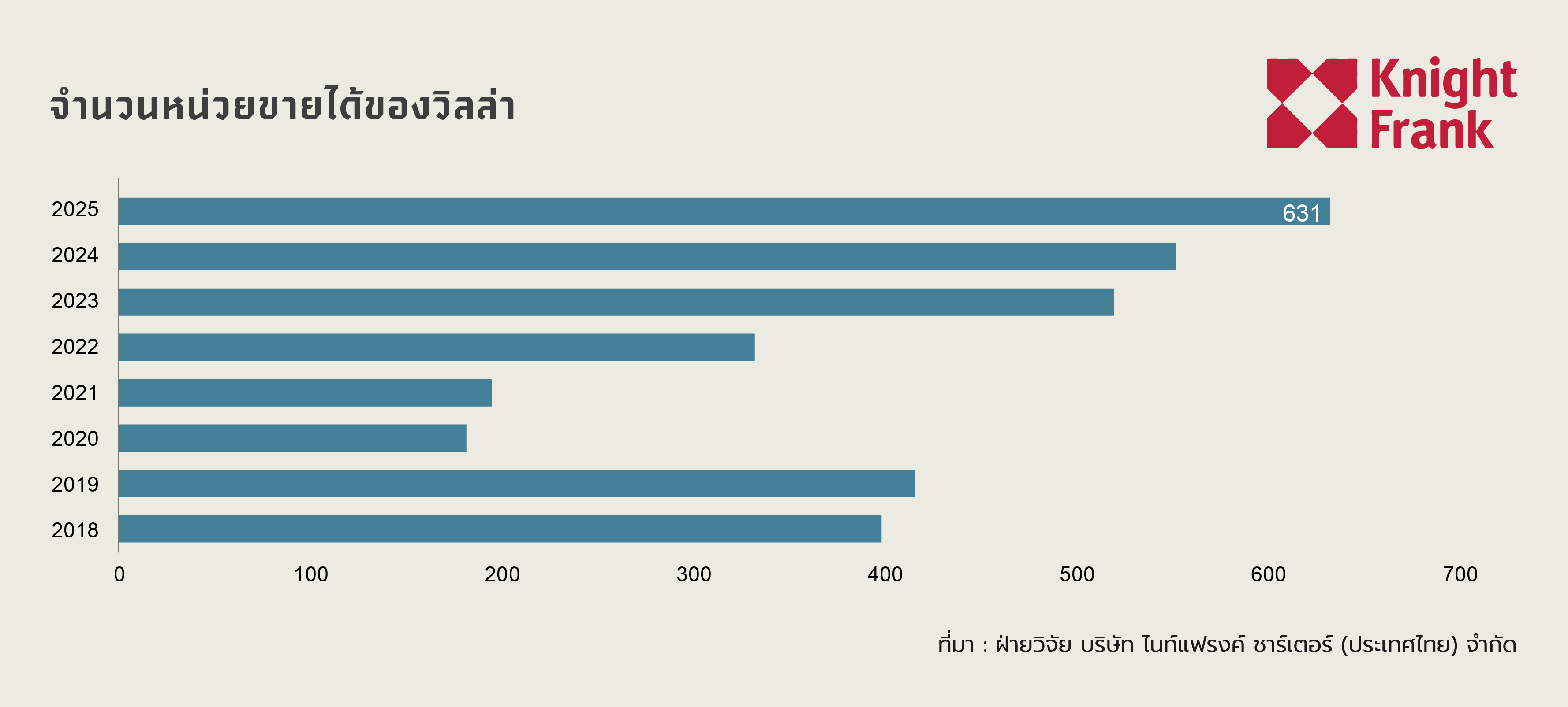 จำนวนหน่วยขายได้วิลล่าภูเก็ต.jpg