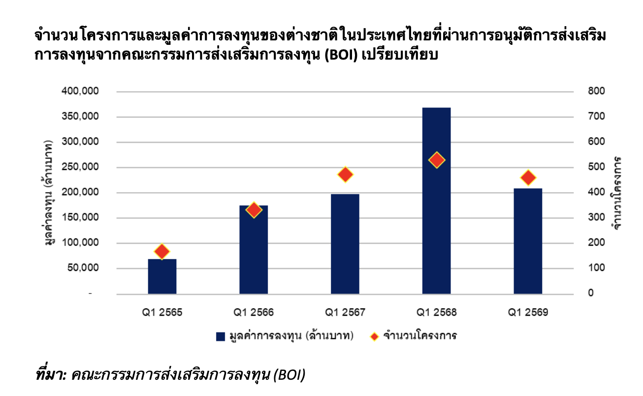 จำนวนโครงการและมูลค่าการลงทุนของต่างชาติในประเทศไทยที่ผ่านการอนุมัติการส่งเสริมการลงทุนจากคณะกรรมการส่งเสริมการลงทุน (BOI).png