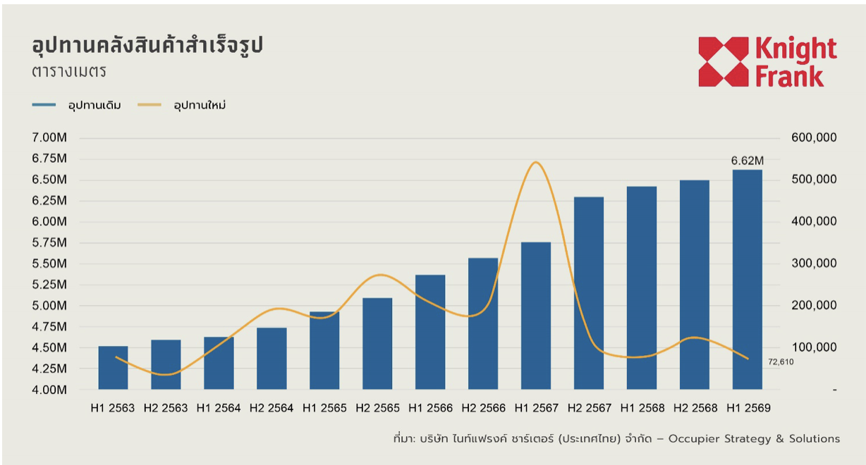 ซัพพลายคลังสินค้า ครึ่งปีแรก 2569 ไนท์แฟรงค์.png