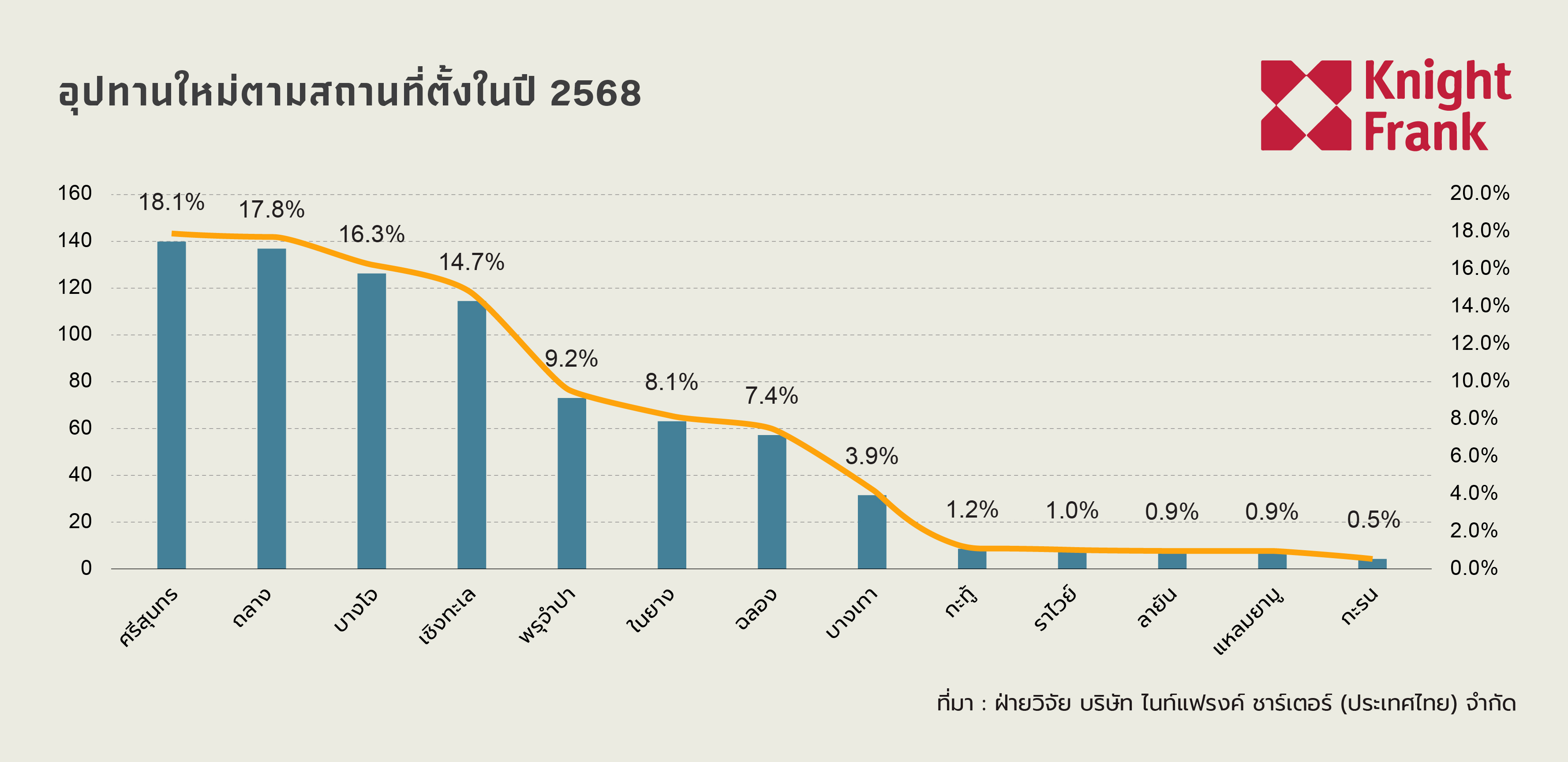 ซัพพลายใหม่วิลล่าภูเก็ตตามทำเล.jpg