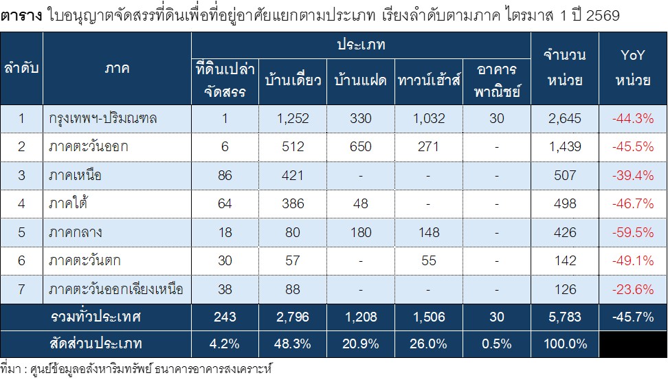 ตาราง ใบอนุญาตจัดสรรที่ดินเพื่อที่อยู่อาศัยแยกตามประเภท เรียงลำดับตามภาค ไตรมาส 1 ปี.jpg