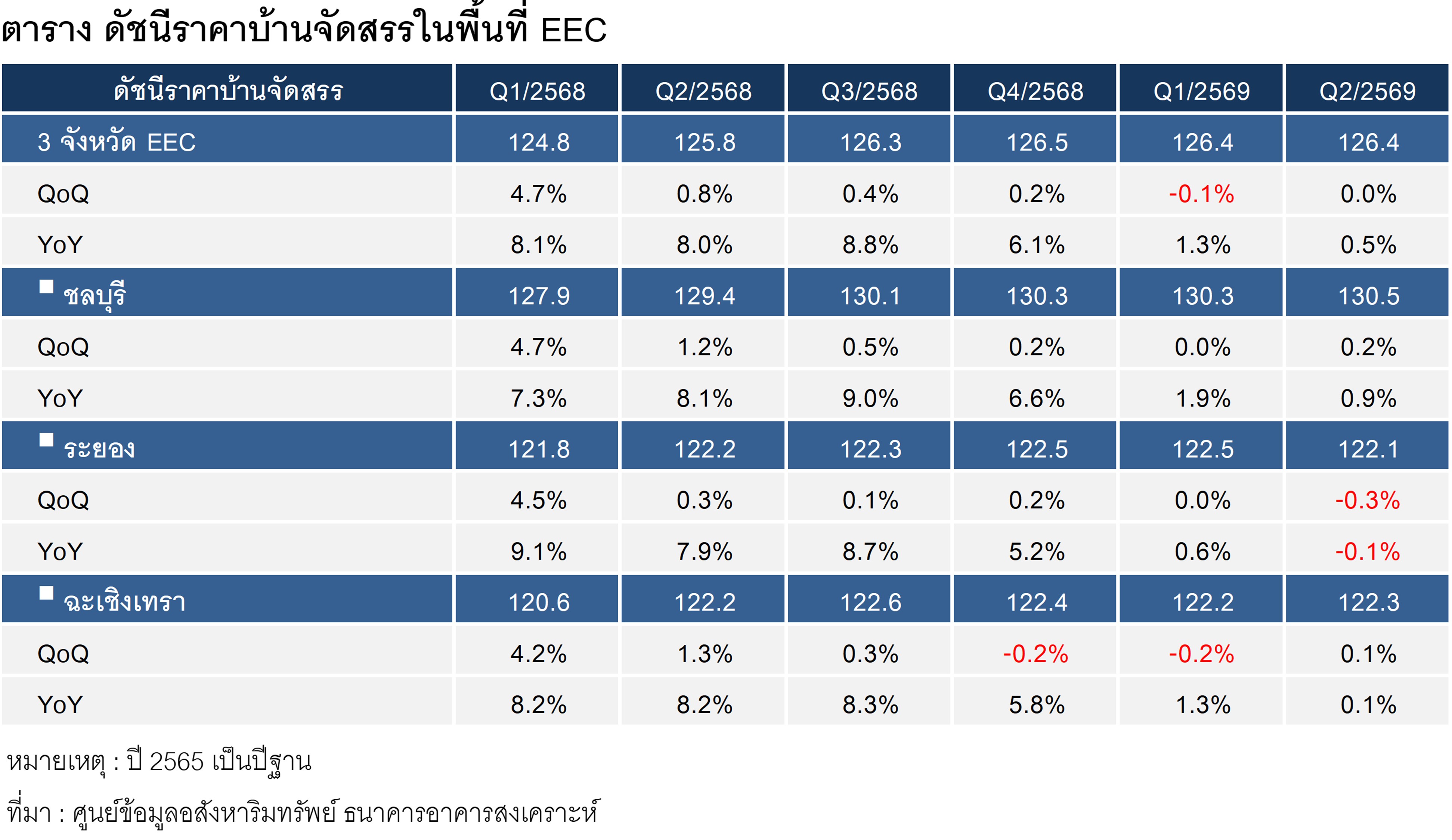 ตาราง 1 ดัชนีราคาบ้านจัดสรรในพื้นที่ EEC.jpg