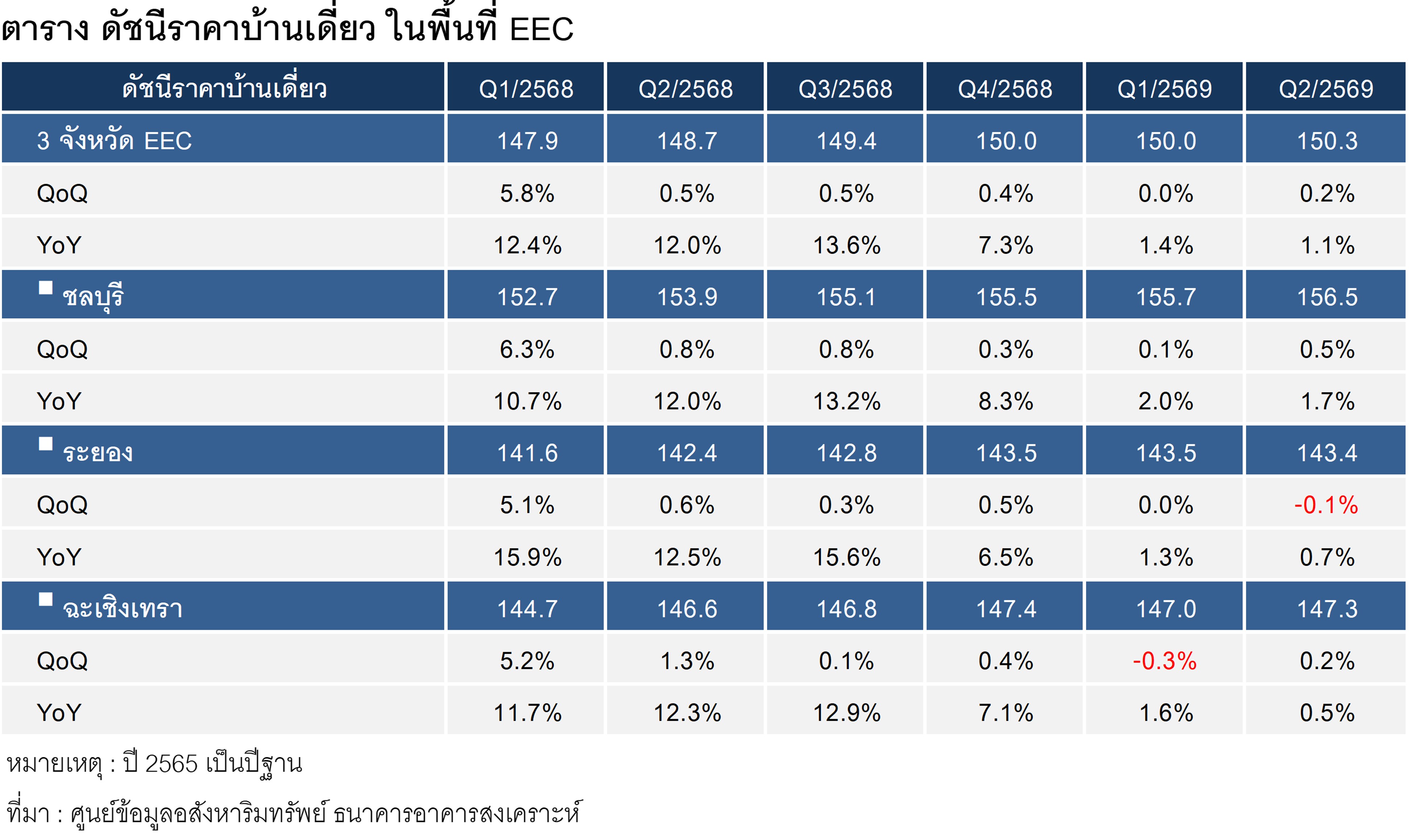 ตาราง 2 ดัชนีราคาบ้านเดี่ยวในพื้นที่ EEC.jpg