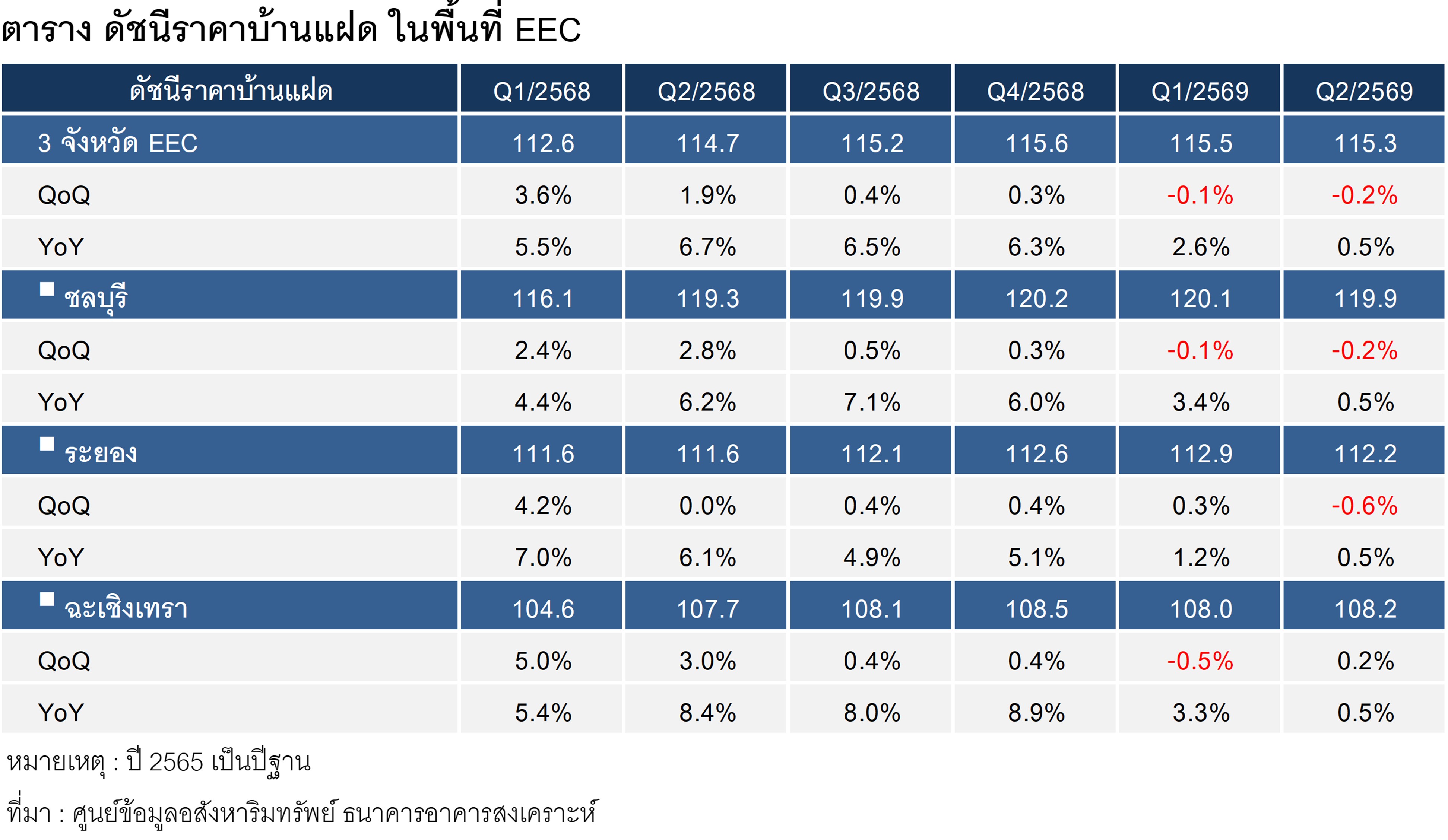 ตาราง 3 ดัชนีราคาบ้านแฝดในพื้นที่ EEC.jpg