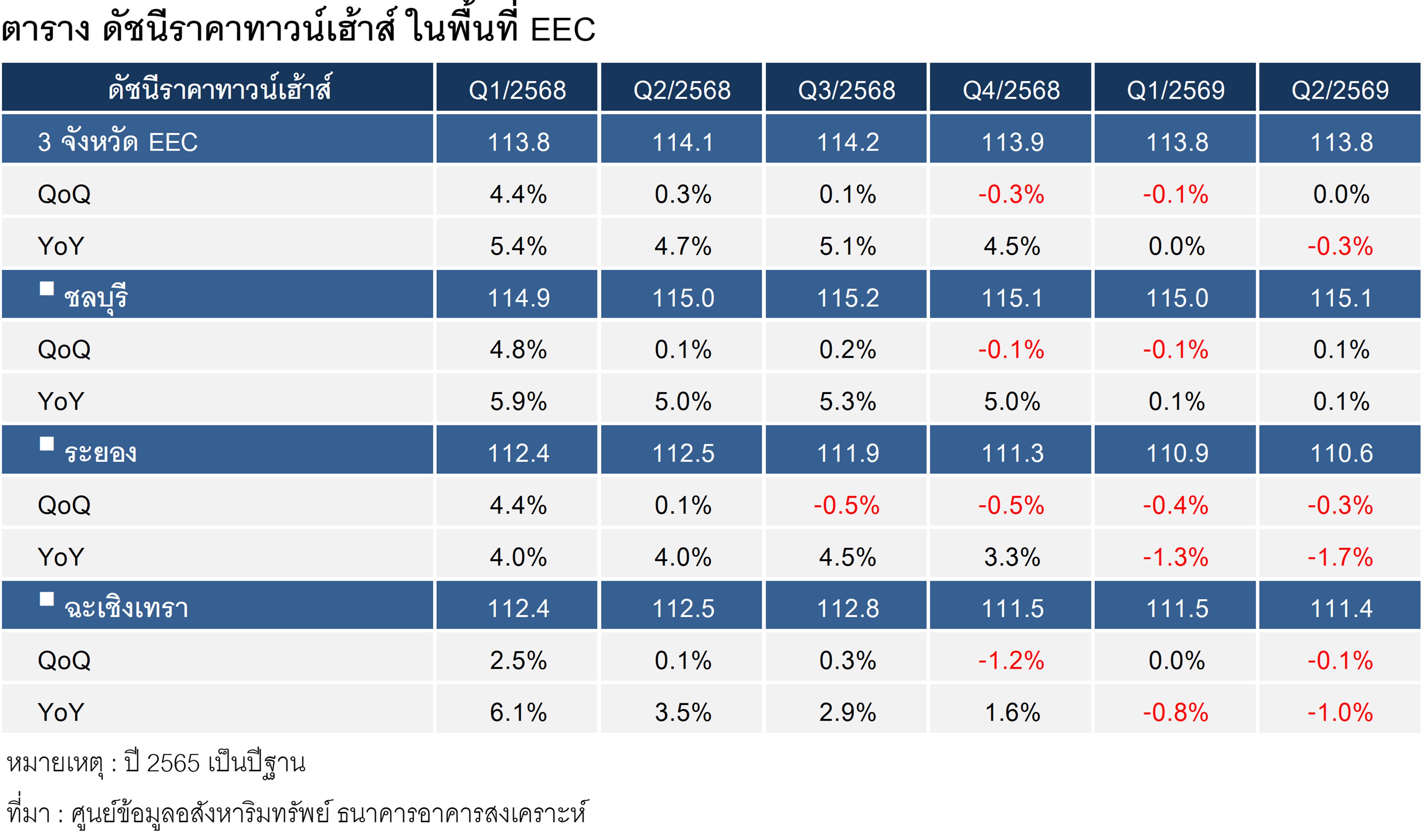 ตาราง 4 ดัชนีราคาทาวน์เฮ้าส์ในพื้นที่ EEC.jpg