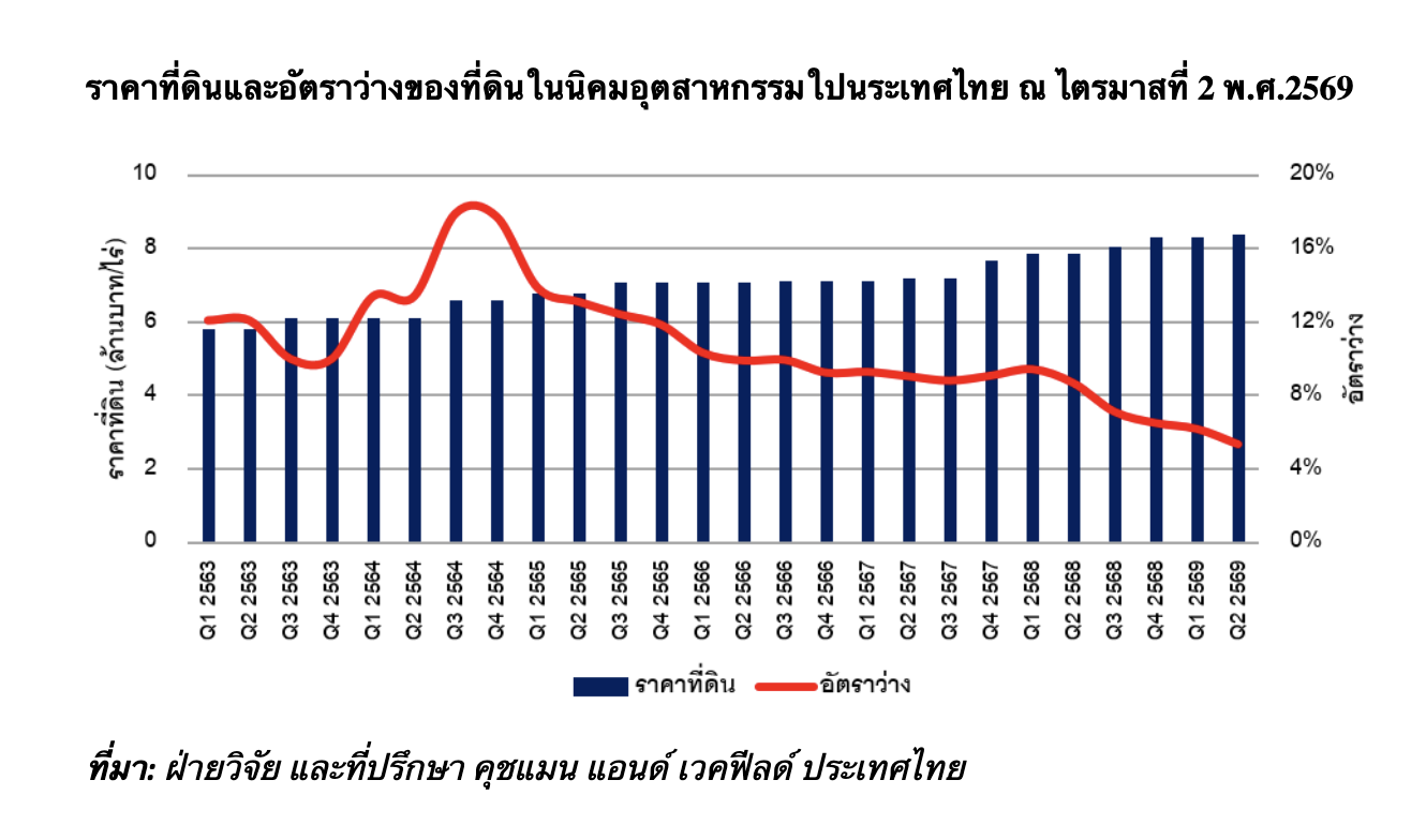 ราคาที่ดินและอัตราว่างของที่ดินในนิคมอุตสาหกรรมใปนระเทศไทย ณ ไตรมาสที่ 2 พ.ศ.2569.png