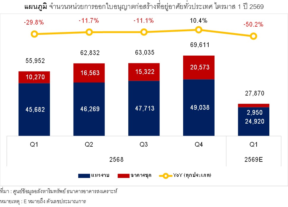 แผนภูมิ จำนวนหน่วยการออกใบอนุญาตก่อสร้างที่อยู่อาศัยทั่วประเทศ ไตรมาส 1 ปี 69.jpg