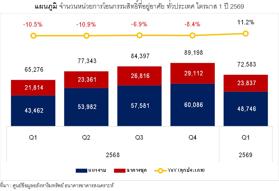 แผนภูมิ จำนวนหน่วยการโอนกรรมสิทธิ์ที่อยู่อาศัย ทั่วประเทศ ไตรมาส 1 ปี 69.jpg
