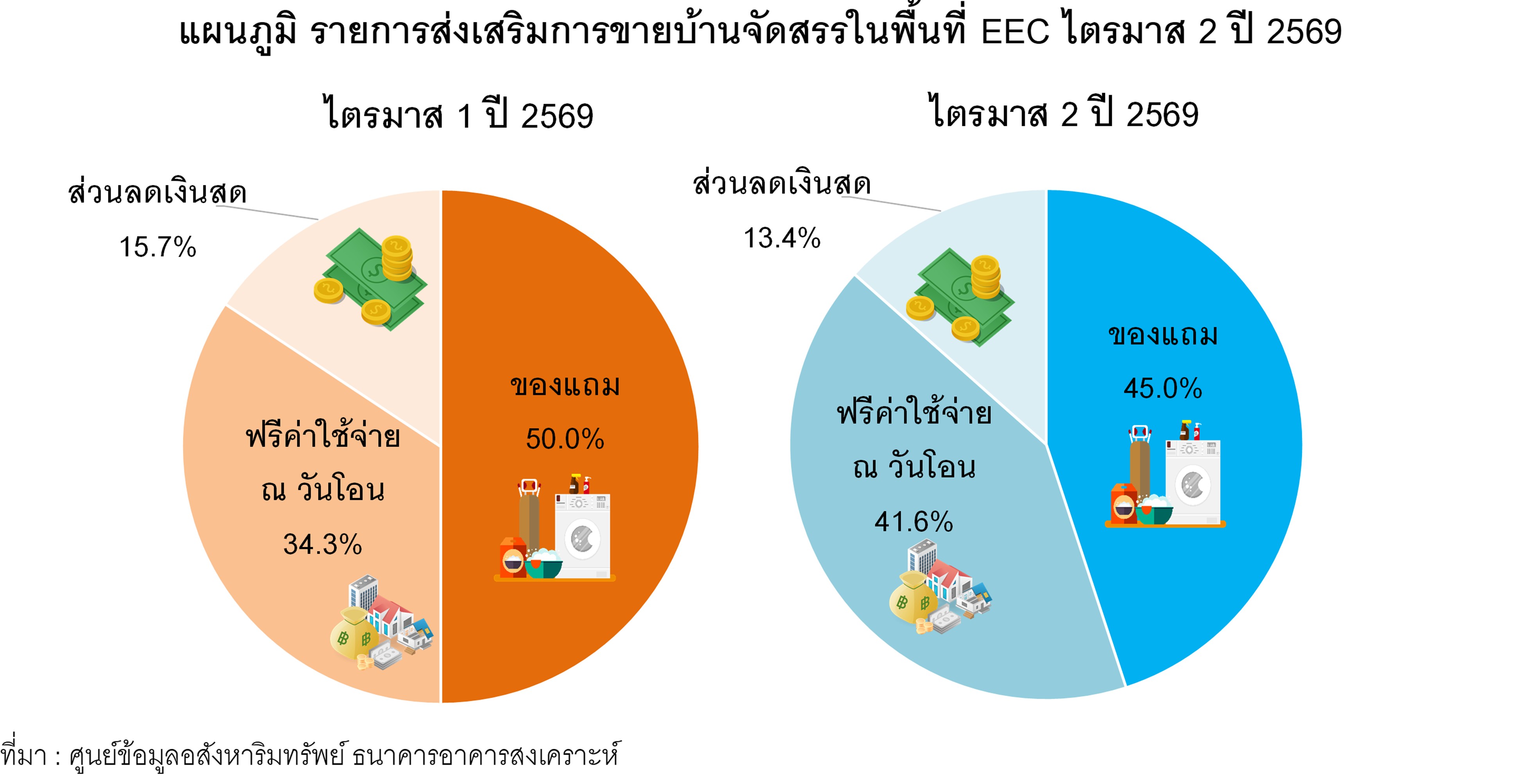 แผนภูมิ 4 รายการส่งเสริมการขายบ้านจัดสรรในพื้นที่ EEC.jpg