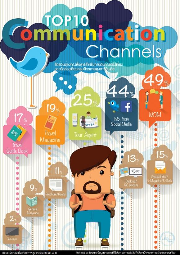 02_top10_communication_channel