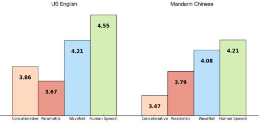คะแนนที่ได้เปรียบเทียบกันระหว่างเสียงที่สร้างโดย Concatenative, Parametric และ WaveNet