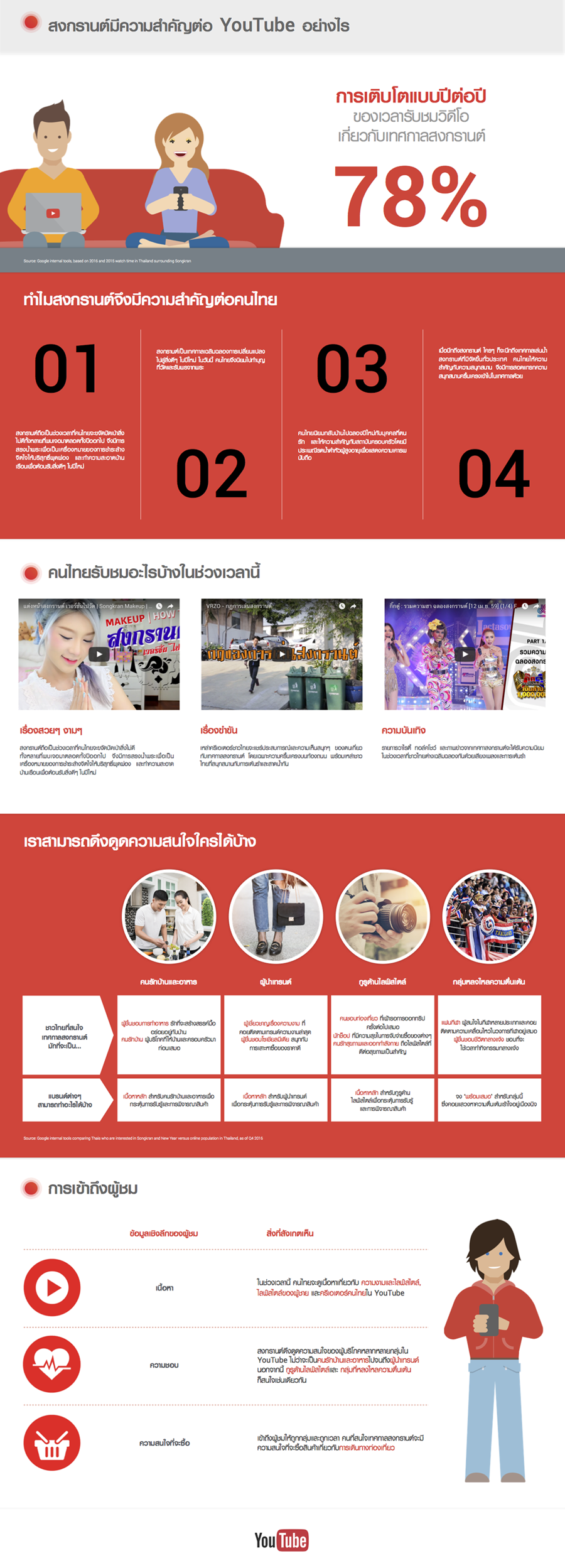 info_songkran2