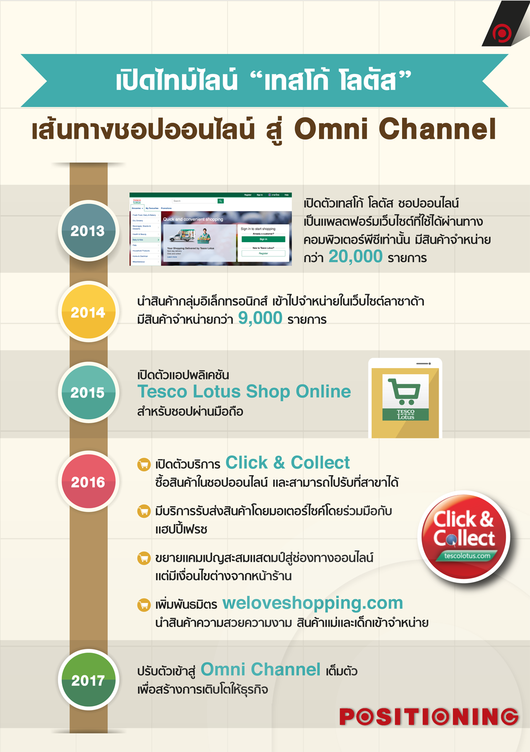 timeline_tesco