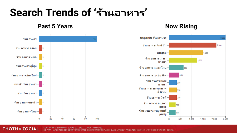 SerchTrendsof_ร้านอาหาร
