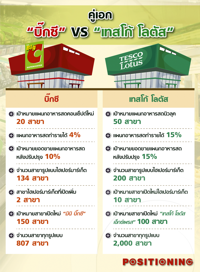 info_bigC_Tesco_lotus