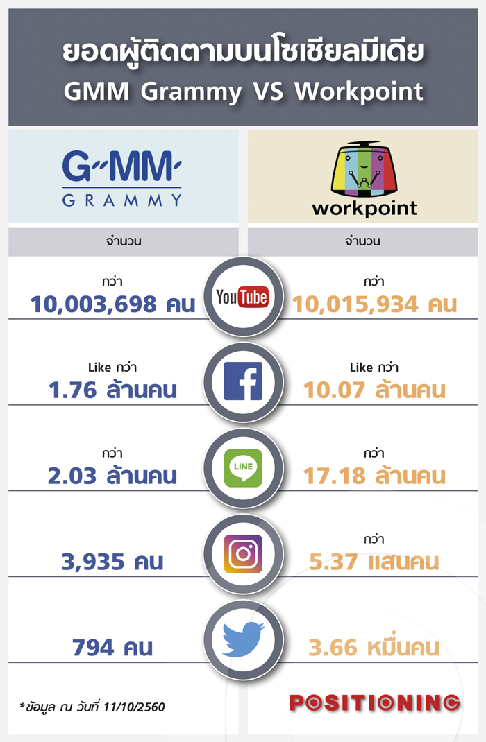 info_เปรียบเทียบยอดติดตาม