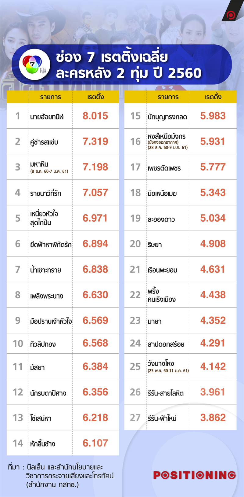 info_ch7_lakorn