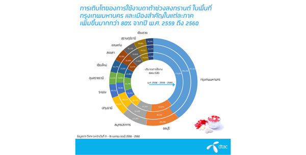 DTAC