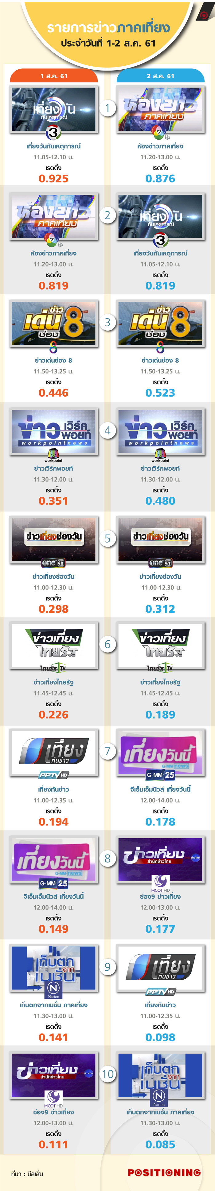 info_ข่าวเที่ยง