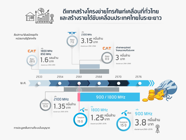 DTAC-2