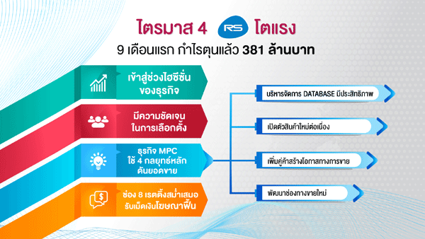 ไตรมาส-4