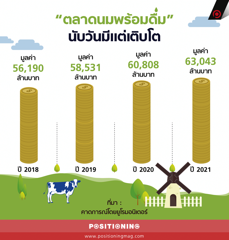 info_ตลาดนมพร้อมดื่ม