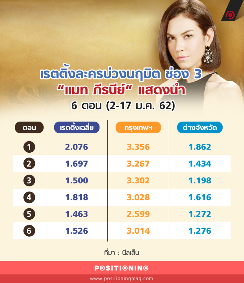 info_เรตติ้งบ่วงนฤมิต