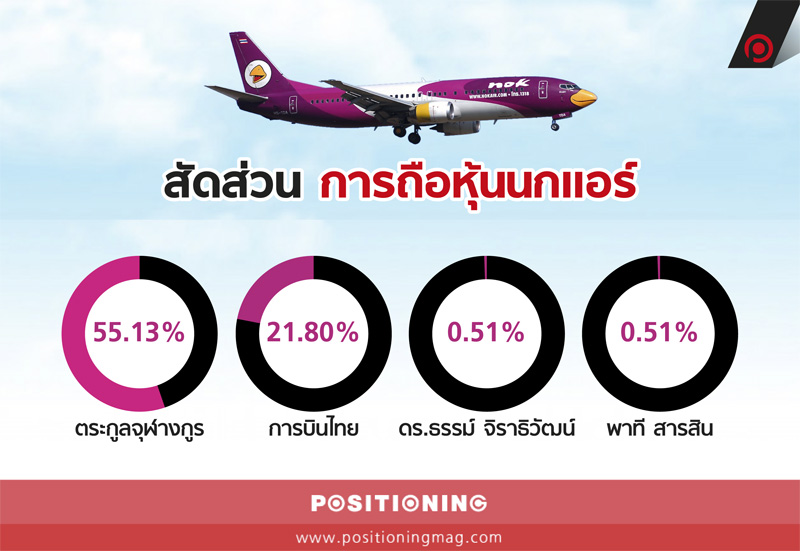 info_สัดส่วนหุ้นนกแอร์