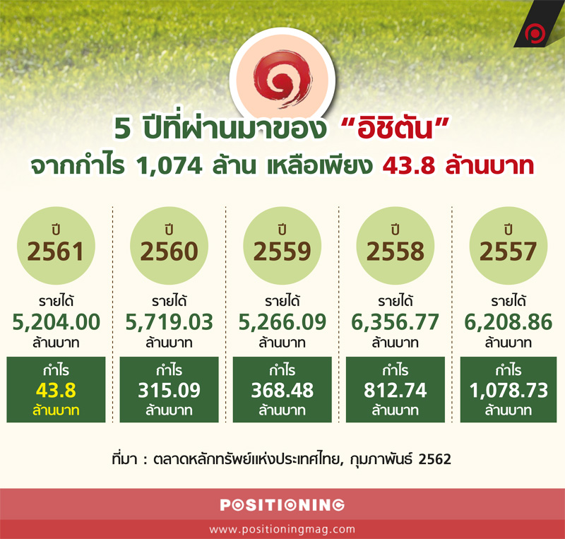 รายได้_ichitan