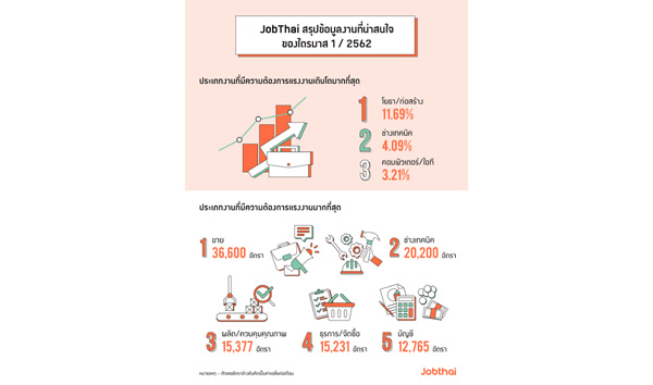 ประเภทงาน