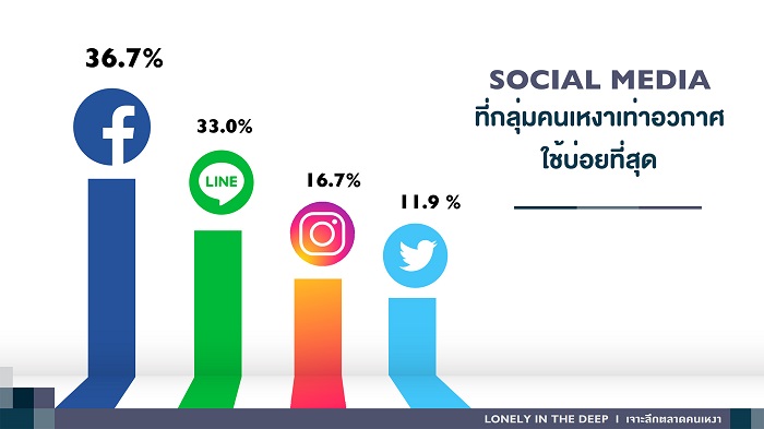 Social-Media-ที่คนเหงามักเลือกใช้