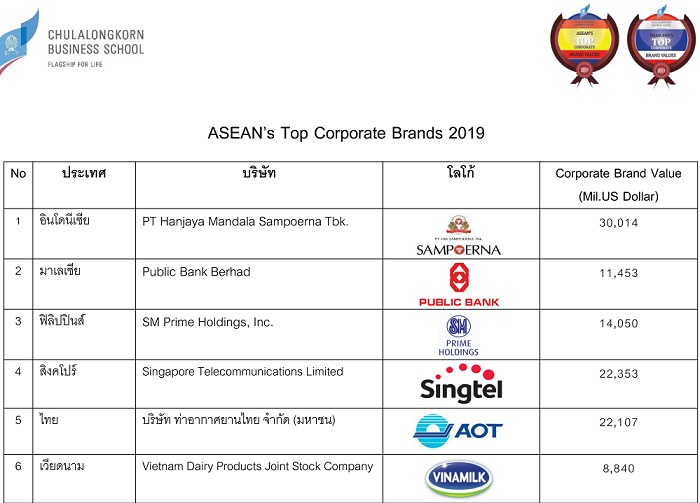 03-ASEANs-Top-Corporate-Brands-2019