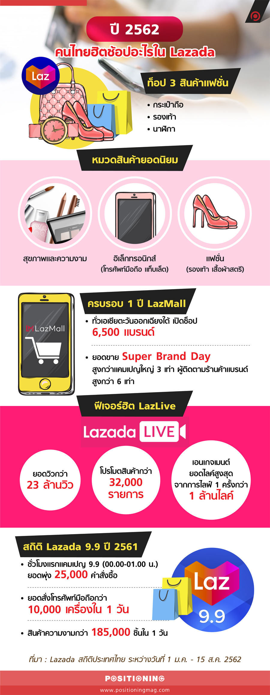 info_lazada