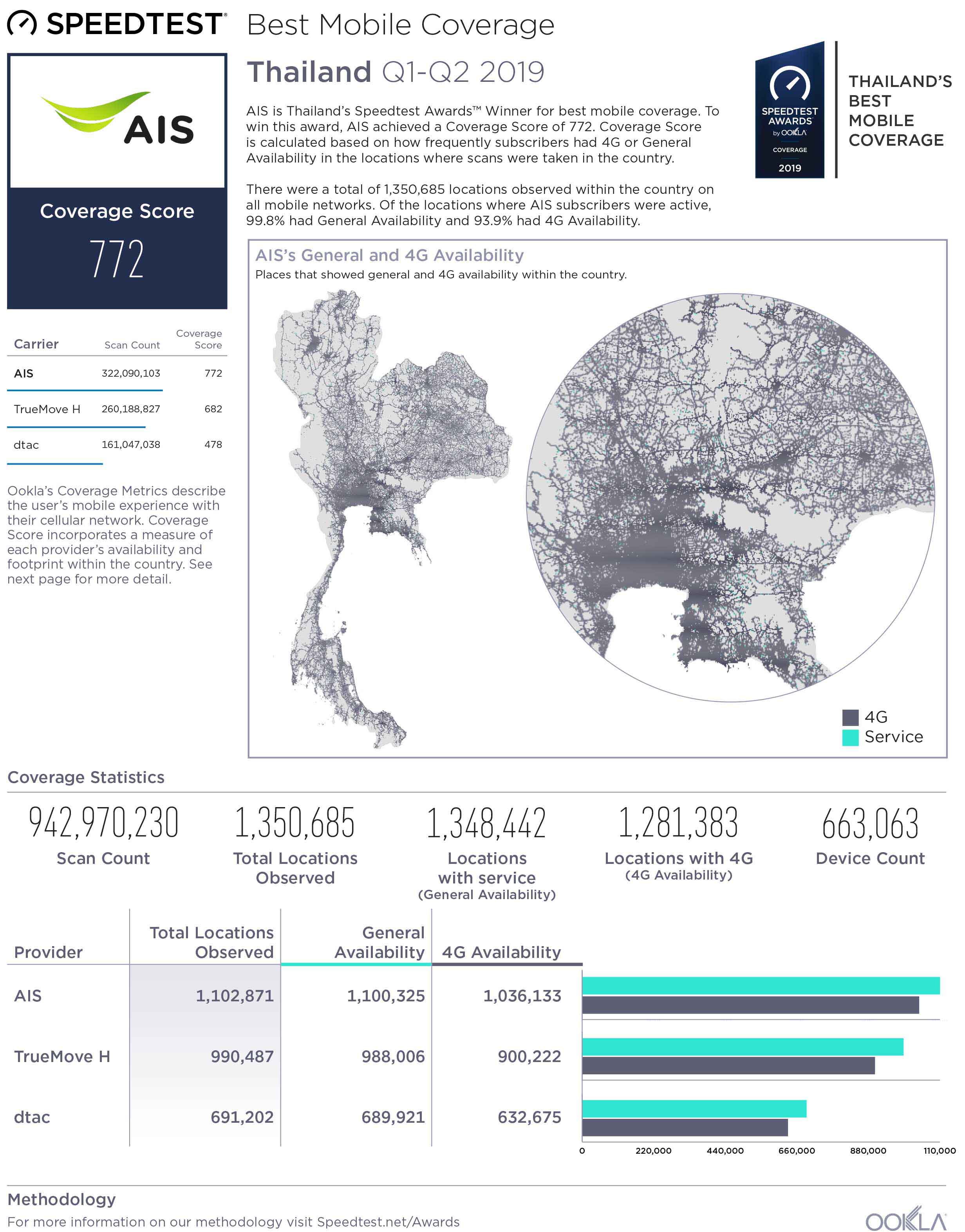 Report_Ookla-AIS-Best-Mobile-Coverage