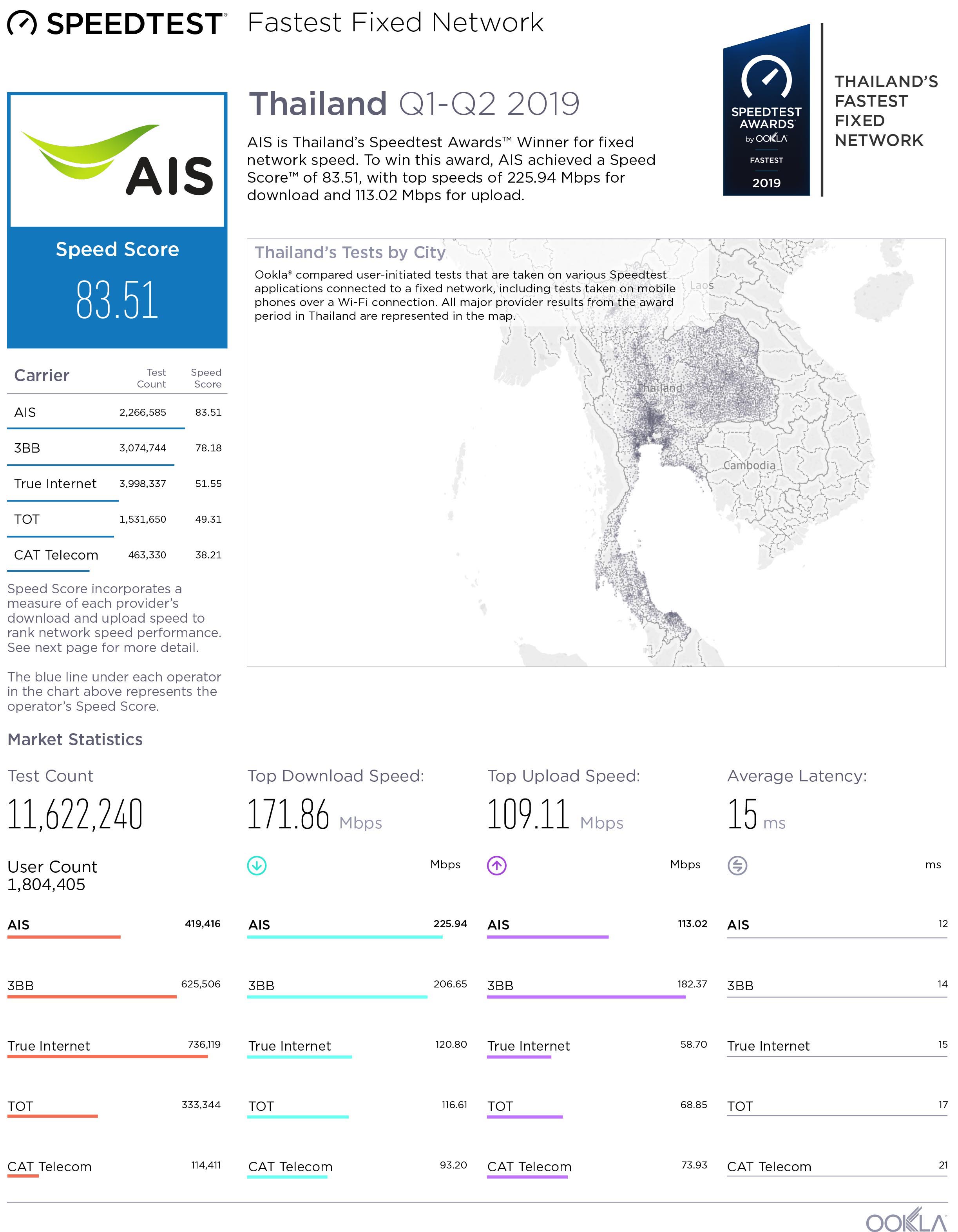 Report_Ookla-AIS-Fastest-Fixed-Network
