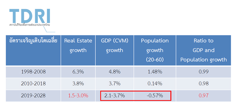 TDRI-forecast-real-estate-sector