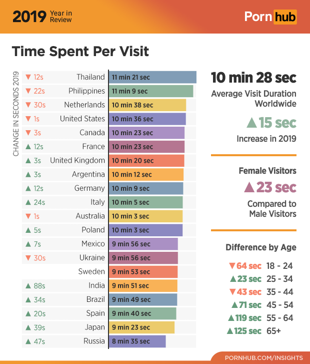1-pornhub-insights-2019-year-review-time-on-site