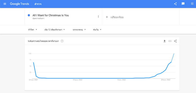 All-I-want-for-christmas-is-you-trending