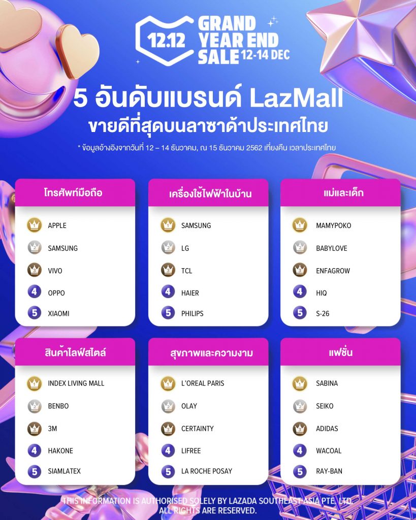 Lazada_Top-Brands-by-Category_Thai_1212-819x1024