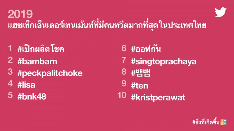 แฮชแท็กที่มีคนทวีตมากที่สุดในประเทศไทย