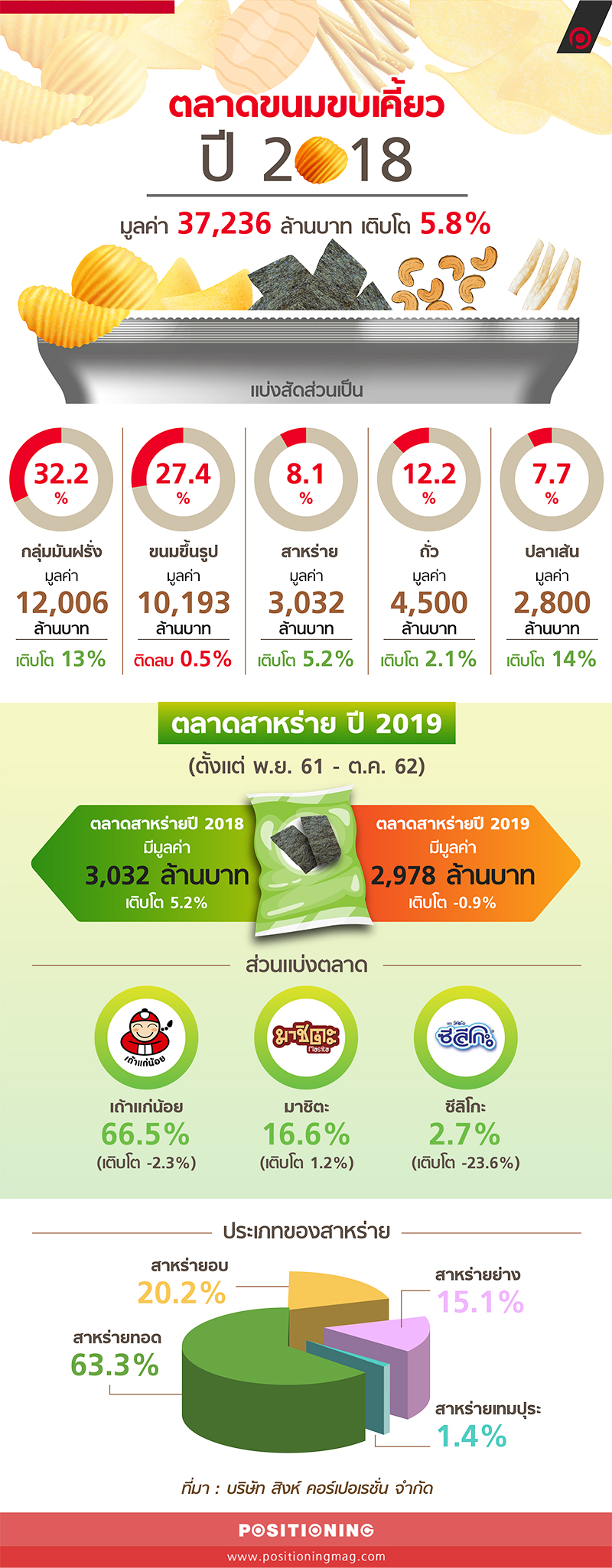 info_ขนม