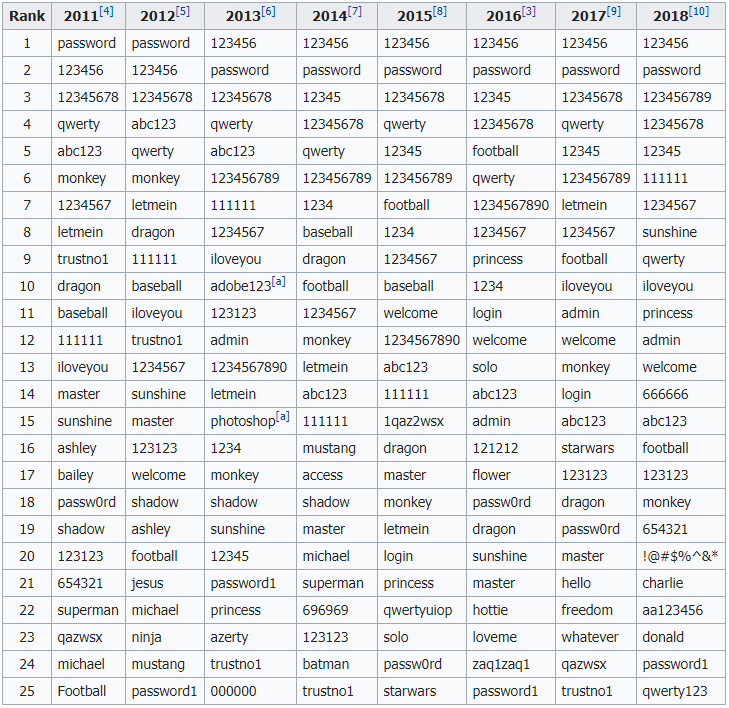 top-25-password-worst