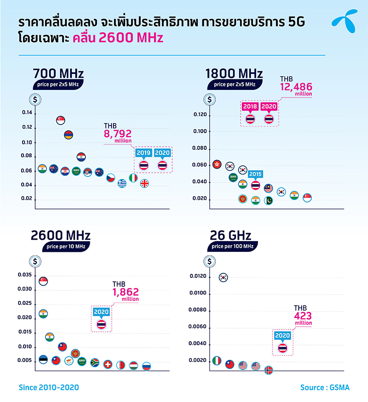 ประมูล-5G-กราฟราคาคลื่น