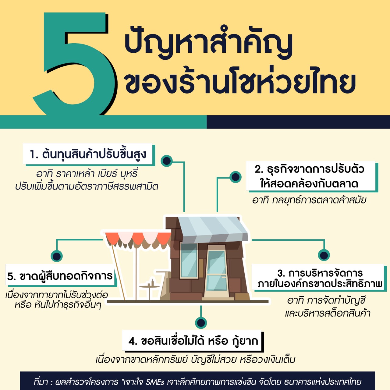5-ปัญหาสำคัญของโชห่วย