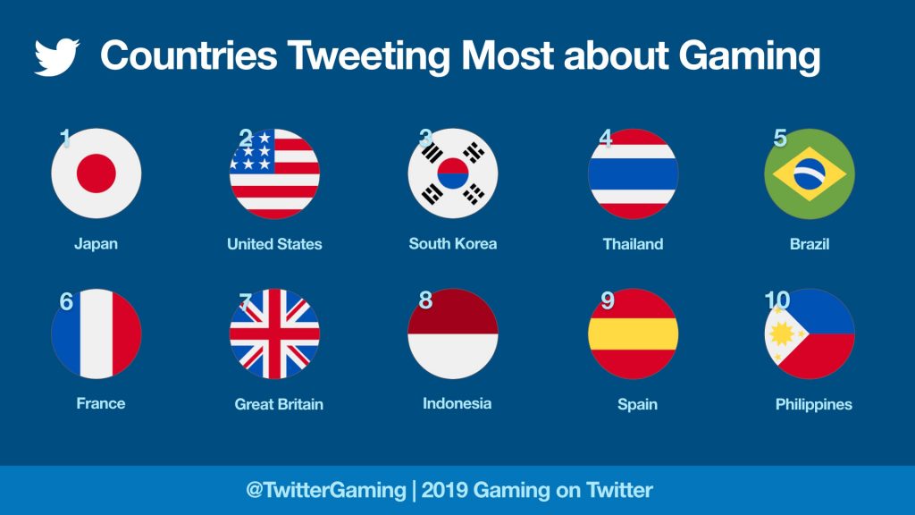 Countries-Tweeting-Most-About-Gaming-2019_m-1024x576