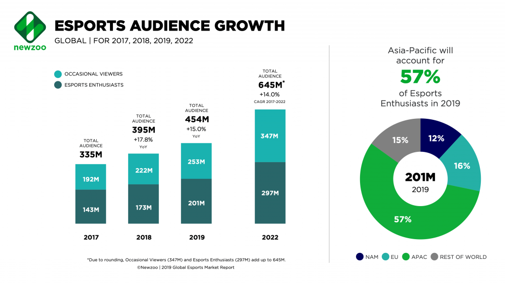 Newzoo_Esports_Audience_Global_Feb2019-1024x576