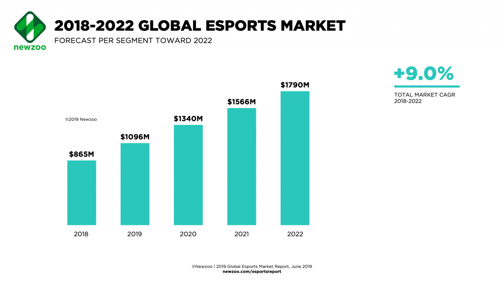 Newzoo_Esports_Revenue_Streams_Global_Feb2019-1024x576