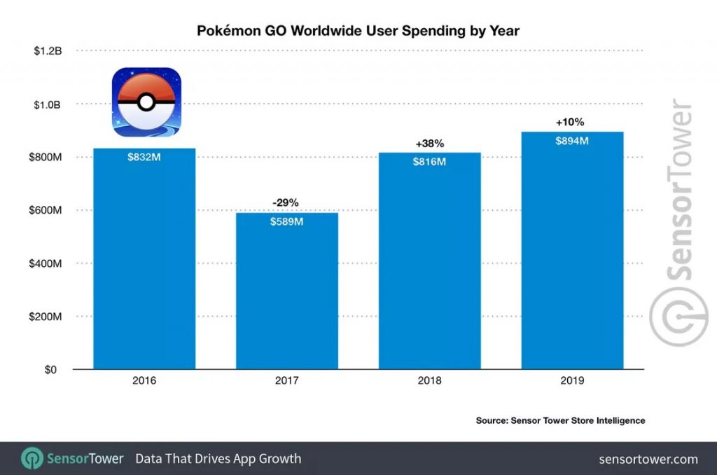 pokemon_go_worldwide_user_spending_by_year-1024x678
